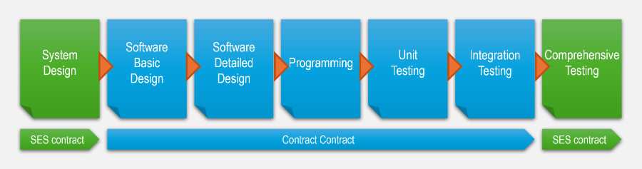 Software Development Servicesス