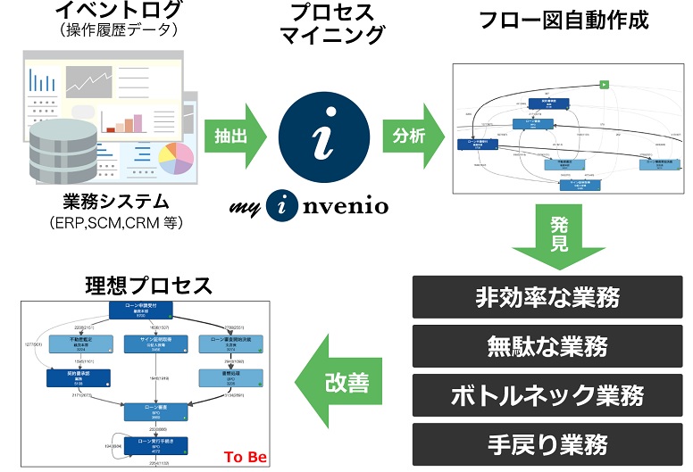 myInvenio
