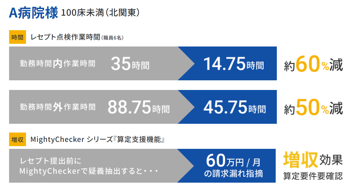 A病院様(100床未満・北関東)導入効果 - 勤務時間内作業35h→14.75h(約60%減)、勤務時間外88.75h→45.75h(約50%減)、増収効果60万円/月