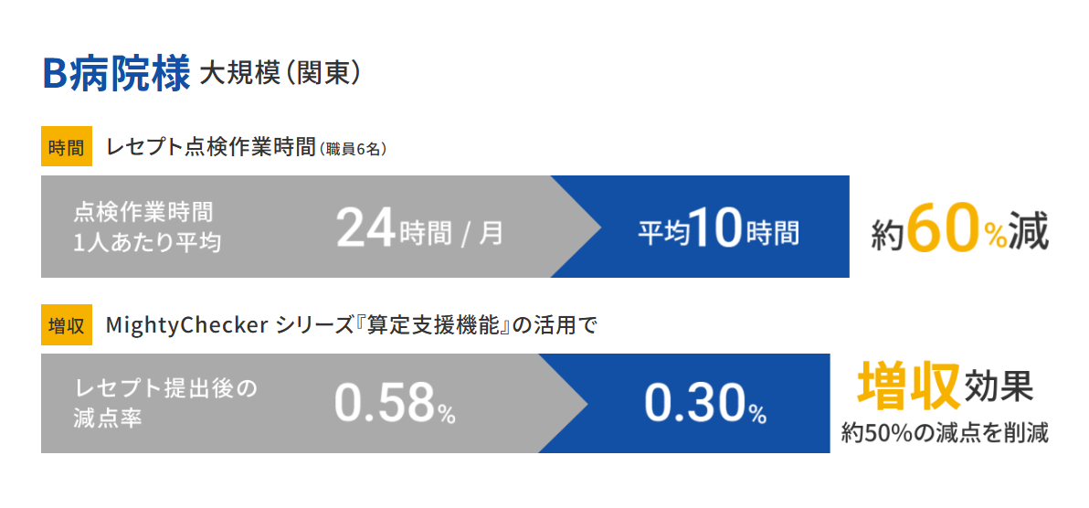 B病院様(大規模・関東)導入効果 - 点検作業1人あたり24h/月→10h(約60%減)、減点率0.58%→0.30%(約50%削減)